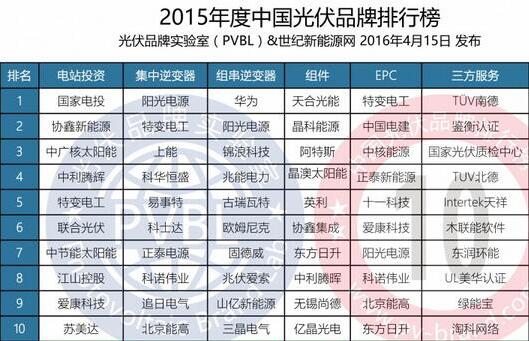 北京能高喜获“2015年度中国光伏品牌”两项荣誉奖项(图3)