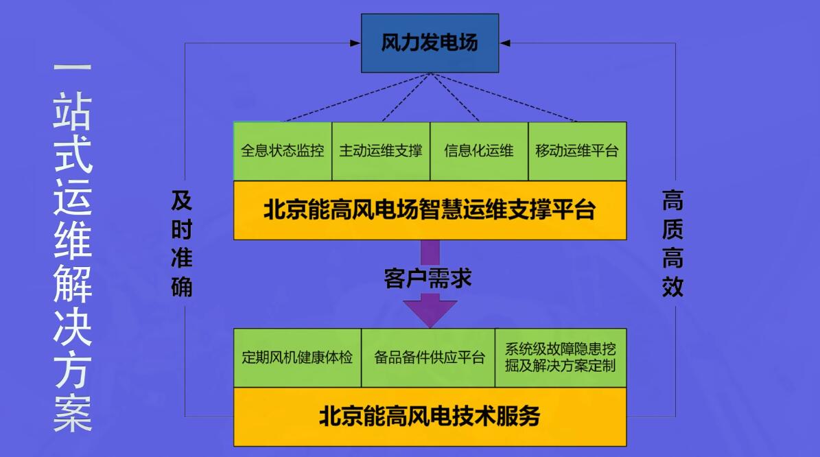 北京能高ICMS：全息化智能状态监控助力风电机组运维(图3)